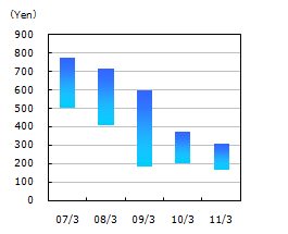 Stock Price